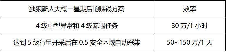 eve无烬星河新手买什么船 EVE星战前夜无烬星河新手舰船推荐