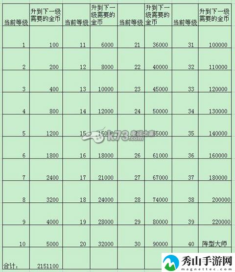 七骑士阵容强化1至40级所需金币一览:装备强化材料获取途径